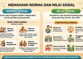 Apa Itu Norma dan Nilai? Berikut Pengertian dan Contohnya!